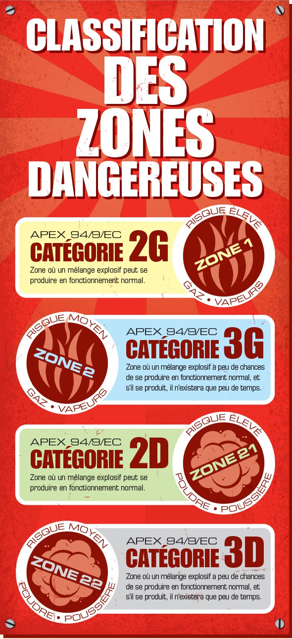 Classification des zones dangereuses