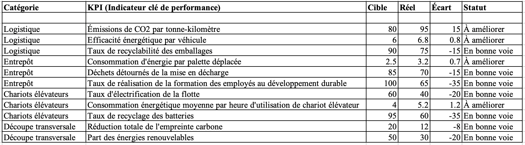 Sustainability KPI dashboard-FR